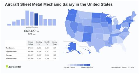 aircraft sheet metal mechanic salary|sheet metal mechanic salary.